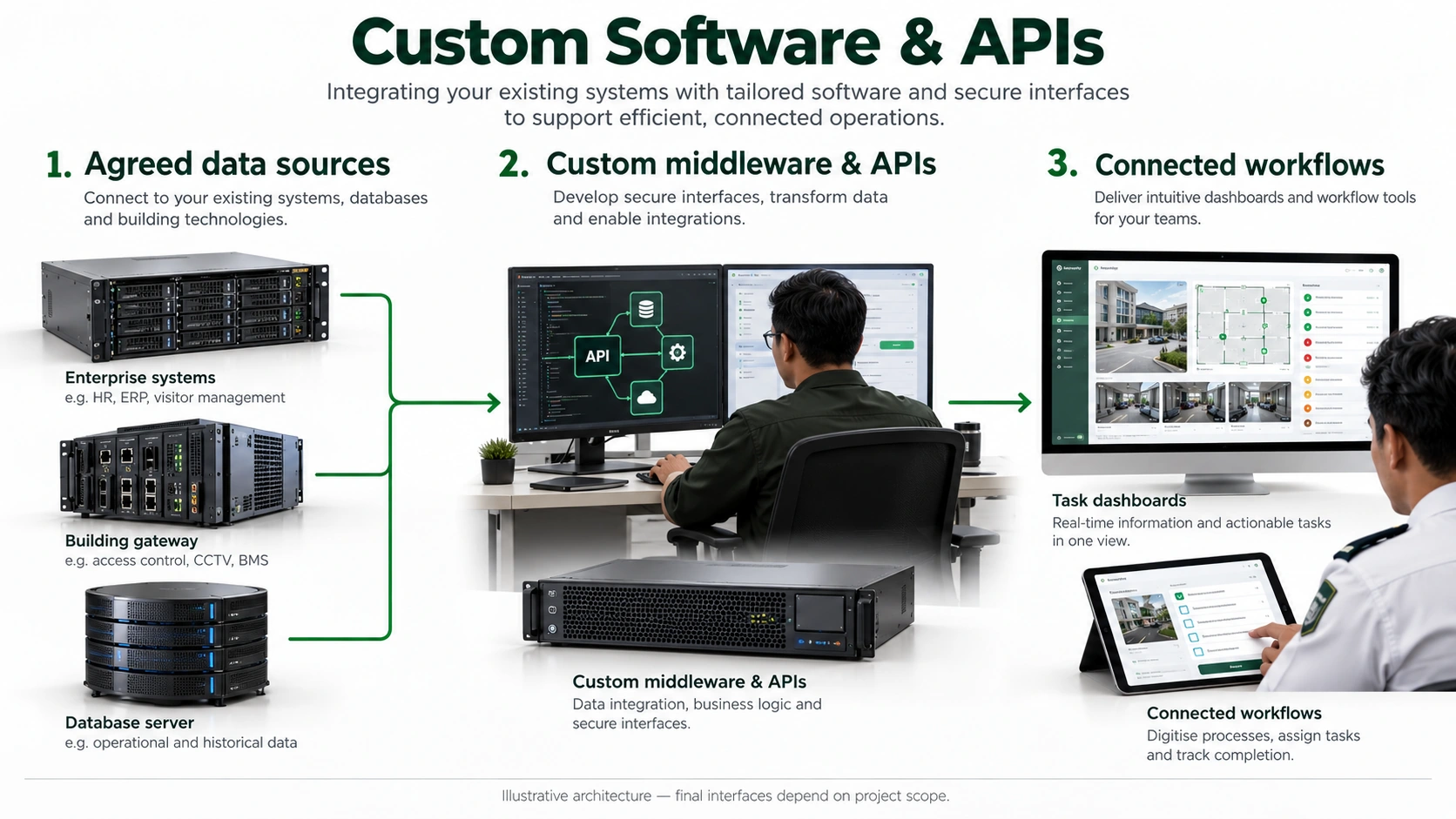 Agreed data and APIs connect through middleware. Custom interfaces present the information needed for defined operational tasks.