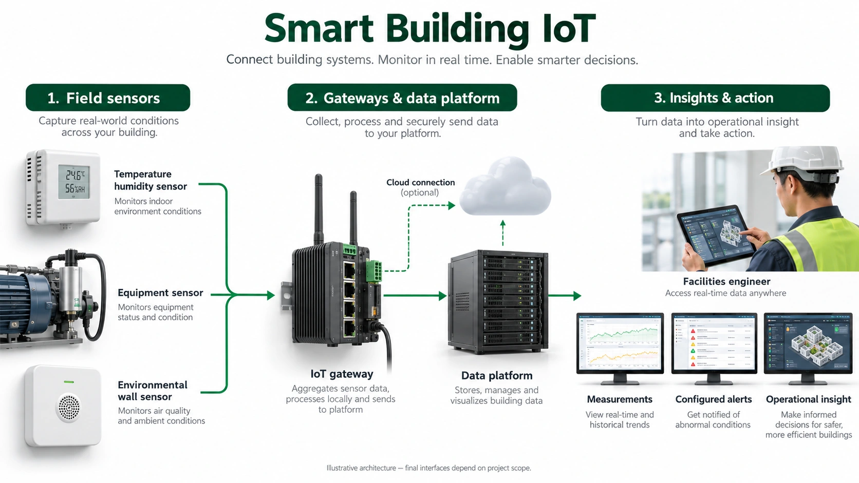 Sensors send measurements through gateways and supported connections. The platform presents readings, trends and configured alerts.