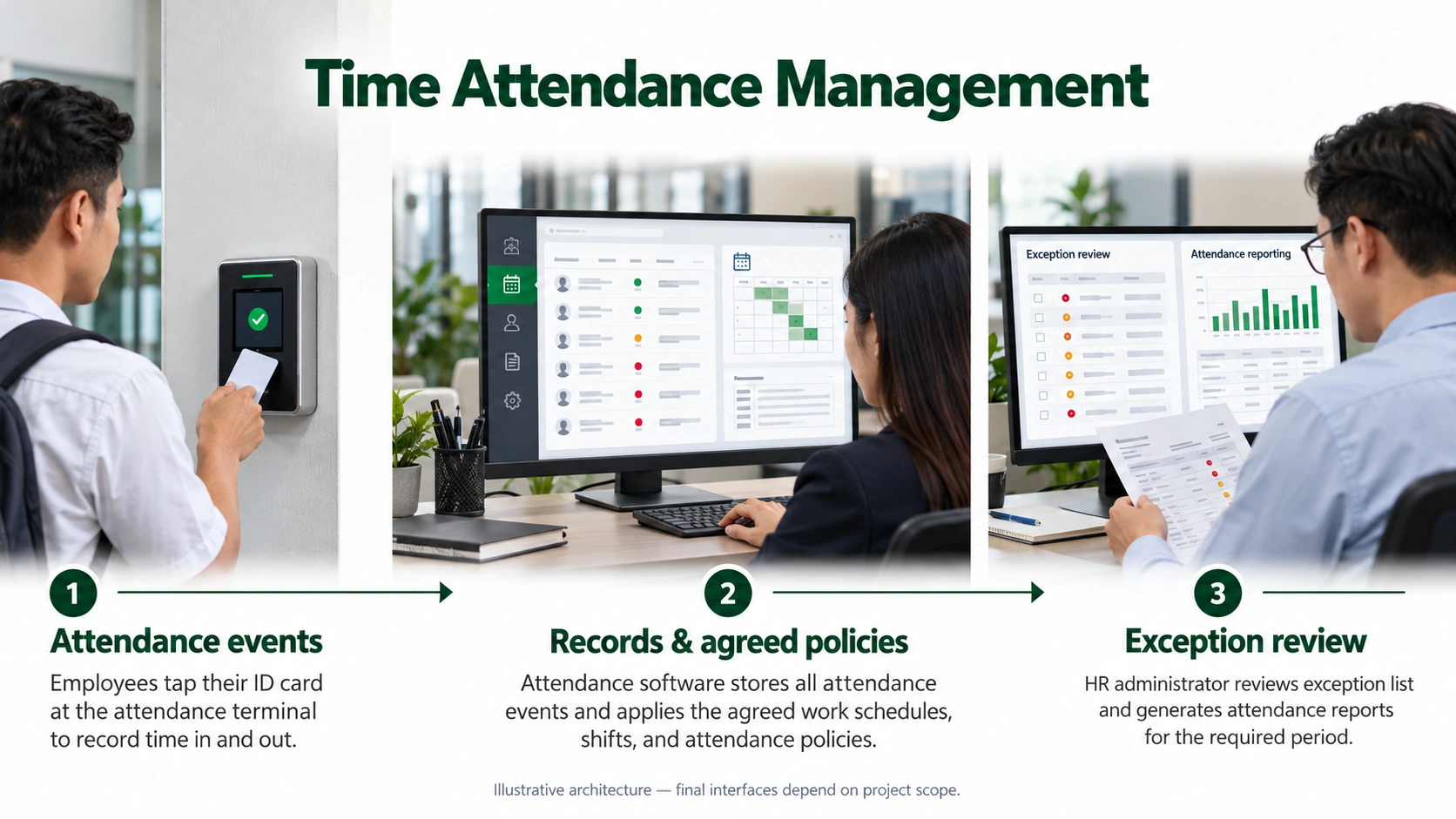 Attendance events are organized by authorized staff identifiers and agreed policies. Administrators review exceptions and reporting periods.