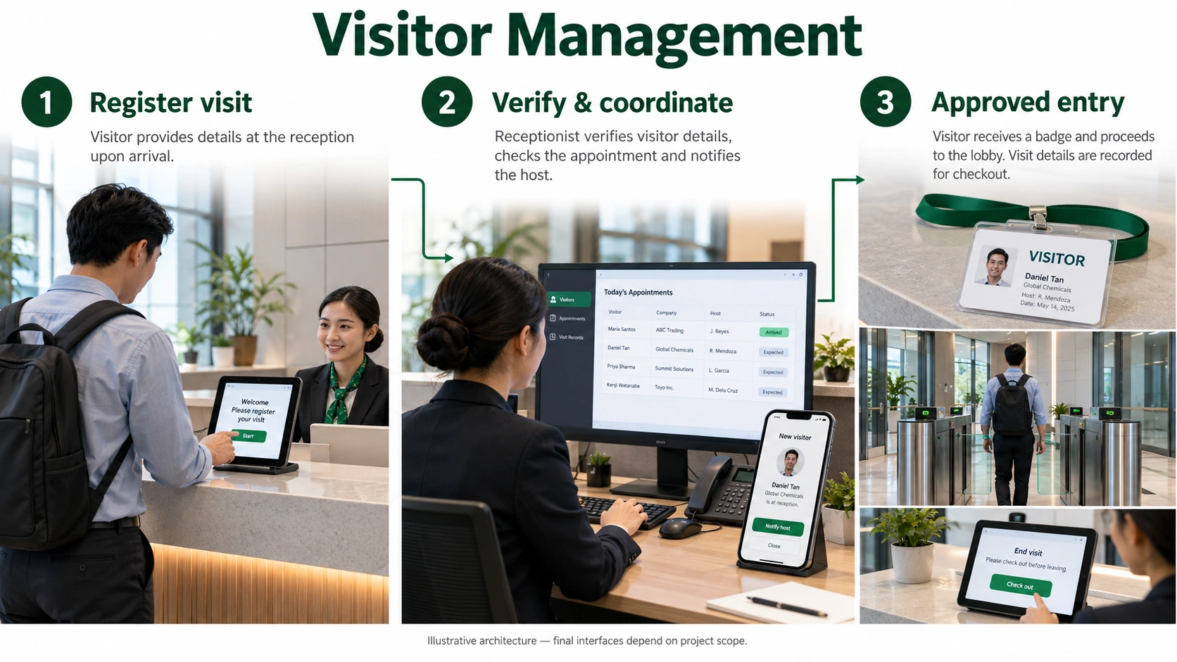 Visit information is checked at reception. Staff coordinate with hosts, support approved entry and record the visit.